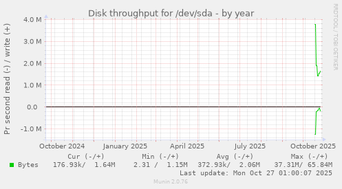 Disk throughput for /dev/sda