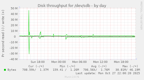 Disk throughput for /dev/sdb