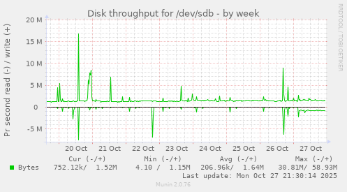Disk throughput for /dev/sdb