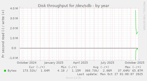 Disk throughput for /dev/sdb