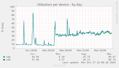 Utilization per device