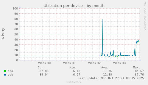 Utilization per device