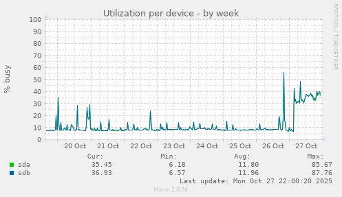Utilization per device