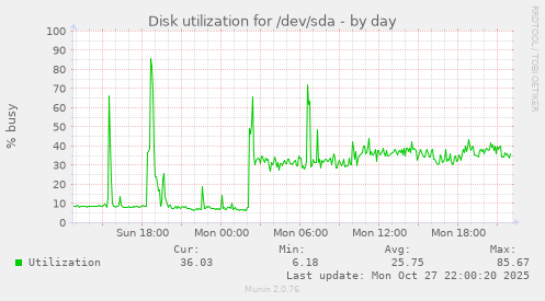 Disk utilization for /dev/sda