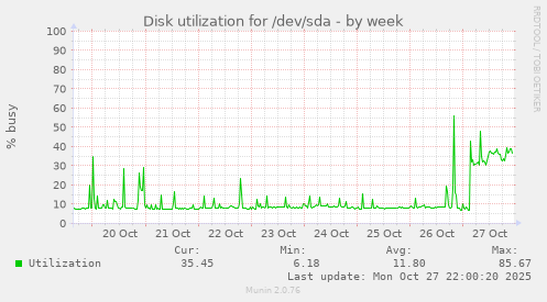 Disk utilization for /dev/sda