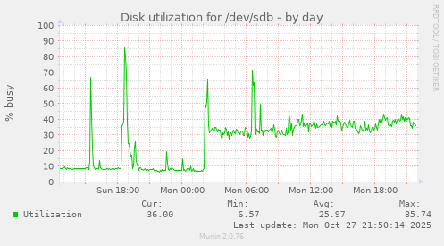 Disk utilization for /dev/sdb