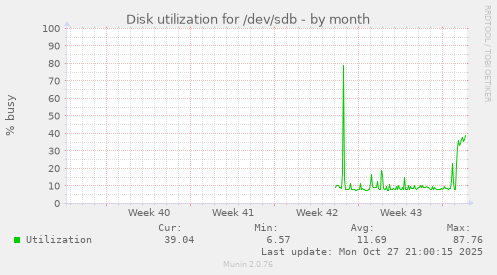 Disk utilization for /dev/sdb