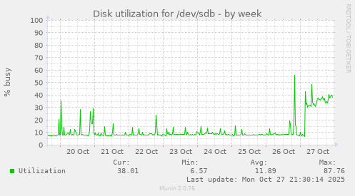 Disk utilization for /dev/sdb
