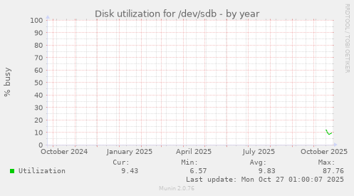 Disk utilization for /dev/sdb