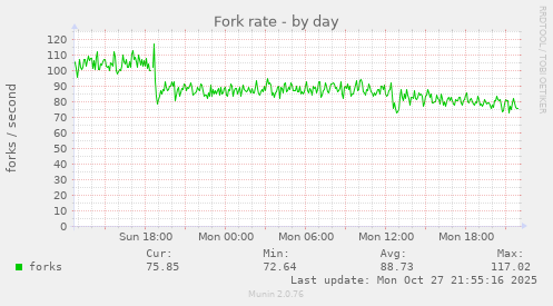 Fork rate