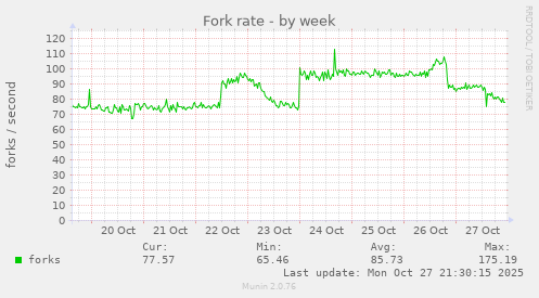 Fork rate