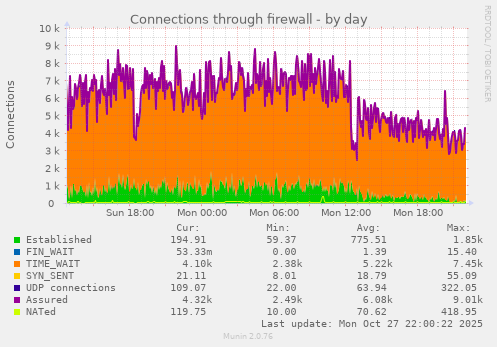 Connections through firewall