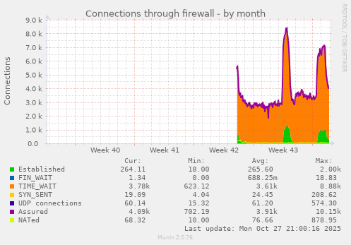 Connections through firewall