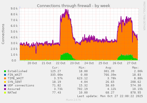 Connections through firewall