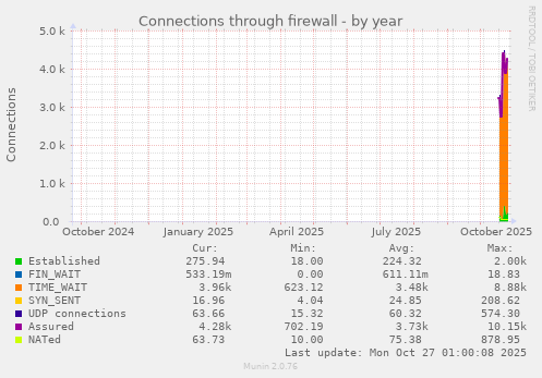 Connections through firewall