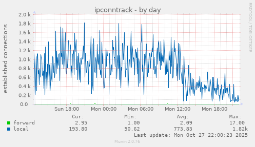 ipconntrack