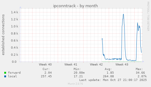 ipconntrack