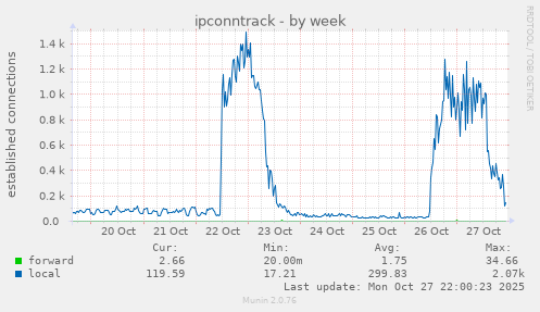 ipconntrack