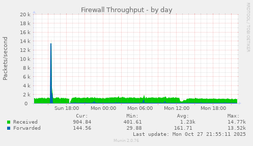 Firewall Throughput