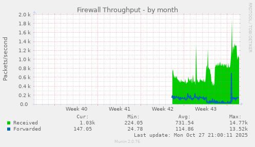 Firewall Throughput