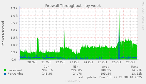 Firewall Throughput