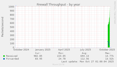 Firewall Throughput