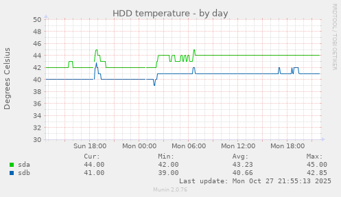 HDD temperature