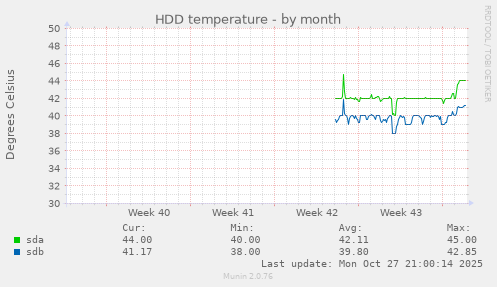 HDD temperature
