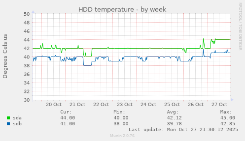 HDD temperature