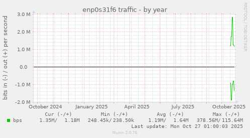 enp0s31f6 traffic