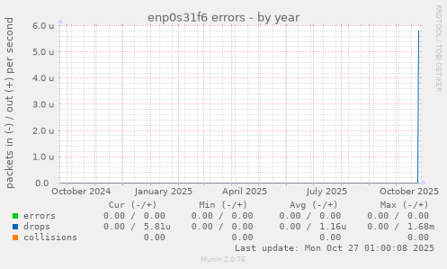 enp0s31f6 errors