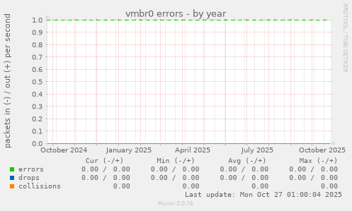 vmbr0 errors
