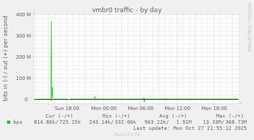 vmbr0 traffic