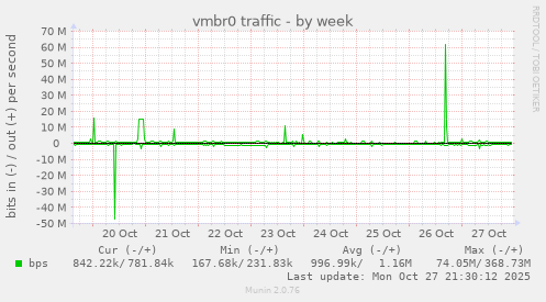 vmbr0 traffic