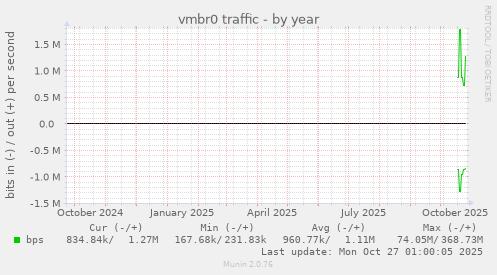 vmbr0 traffic