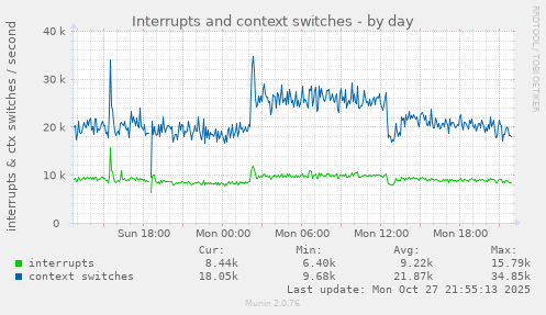 Interrupts and context switches