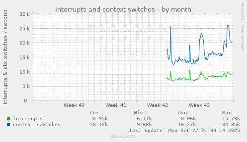 Interrupts and context switches