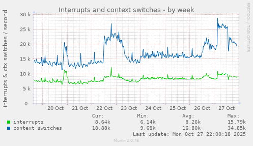 Interrupts and context switches