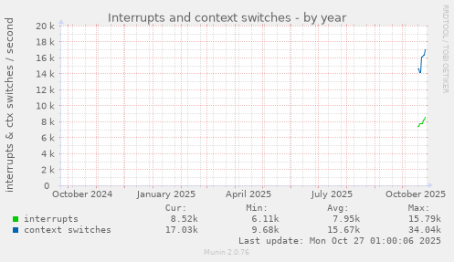 Interrupts and context switches