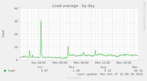 Load average