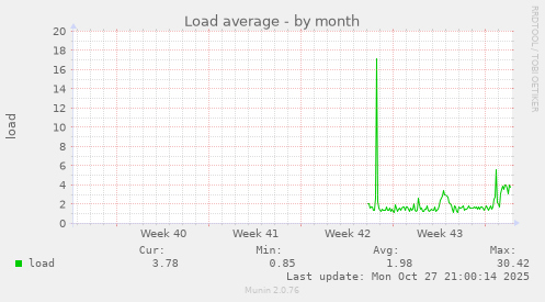Load average