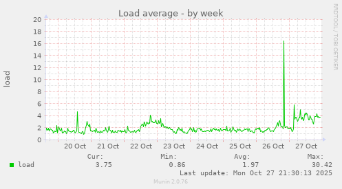 Load average