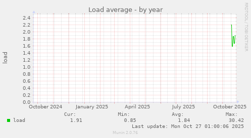 Load average