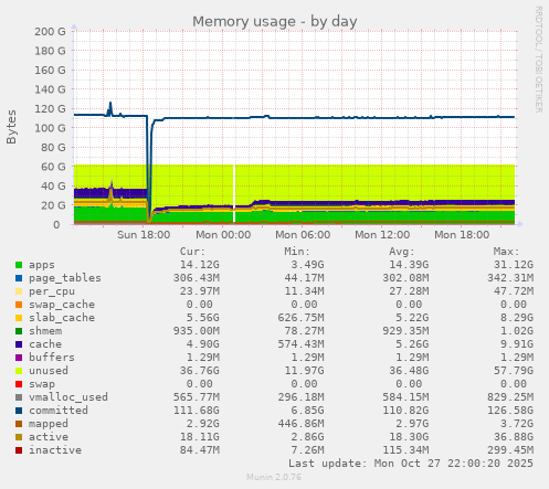 Memory usage
