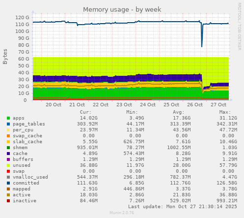 Memory usage