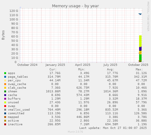 Memory usage