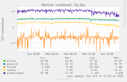 Netstat, combined