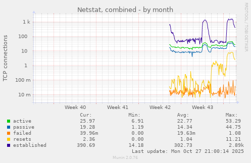Netstat, combined