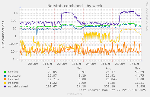 Netstat, combined