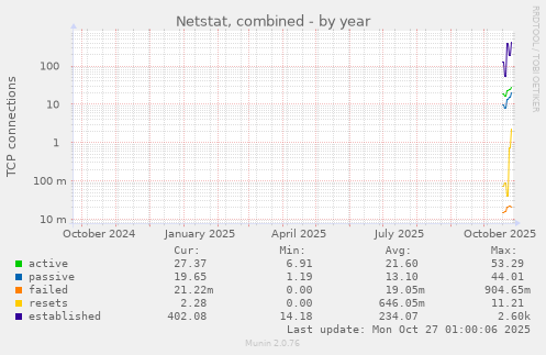 Netstat, combined